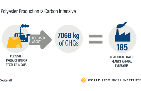 polyester production is carbon intensive. Source: World Resources Institute, 2017.