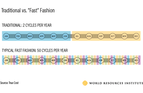 Traditional fashion cycles versus fast fashion cycles. Source: World Resources Institute, 2017.