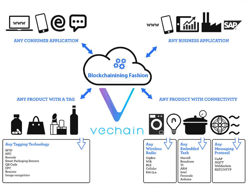 Fashion-Blockchain-VeChain