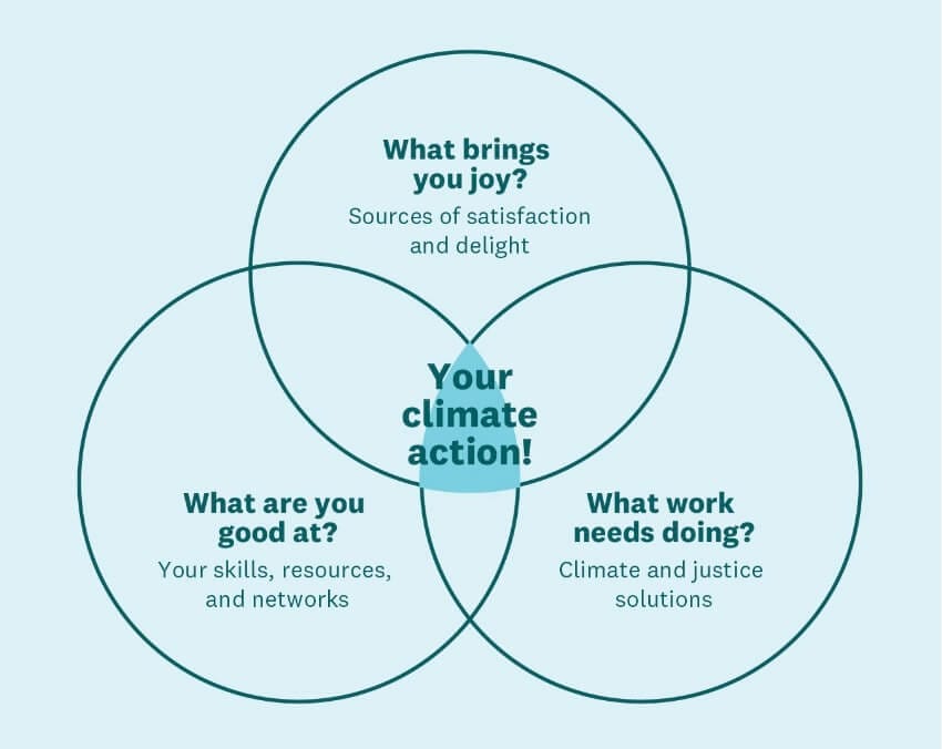 Venn Diagram structure for helping tackle climate change by Dr. Ayana Elizabeth Johnson