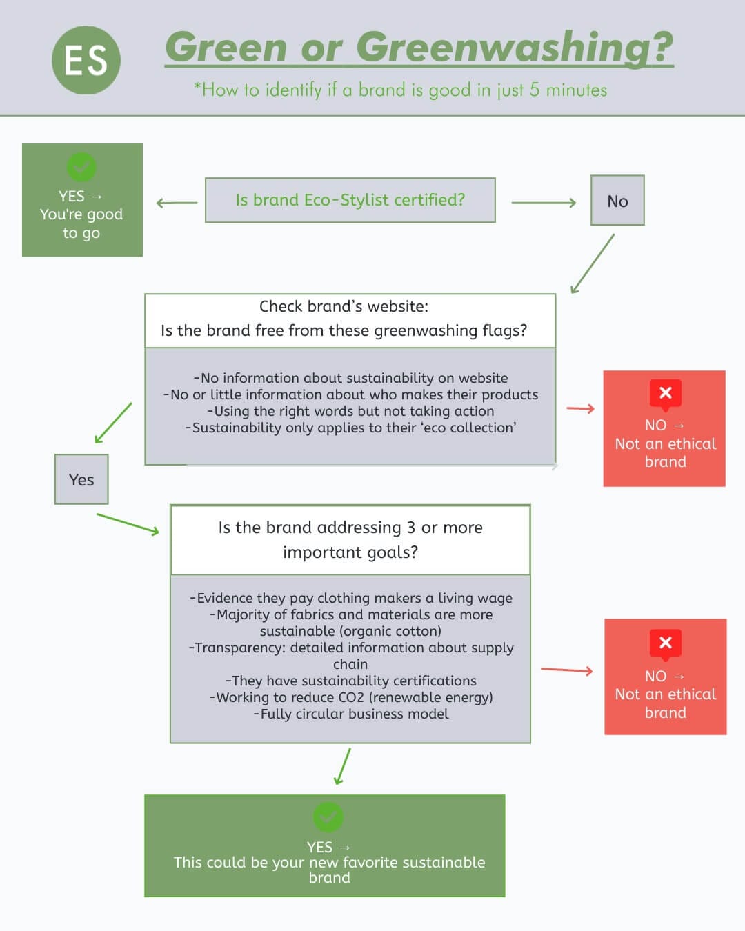 Eco-Stylist flowchart to identify is this brand sustainable in just five minutes.