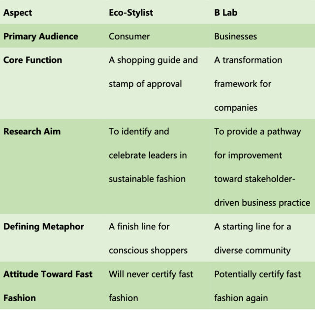 Comparative table between eco-stylist and b lab, in terms of primary audience, core function, research aim ...